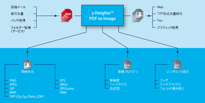 PDF to Image Converter　動作概要