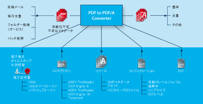 PDF Security　動作概要