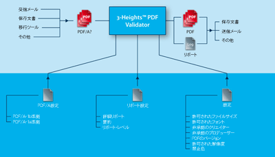 PDF Validator　動作概要