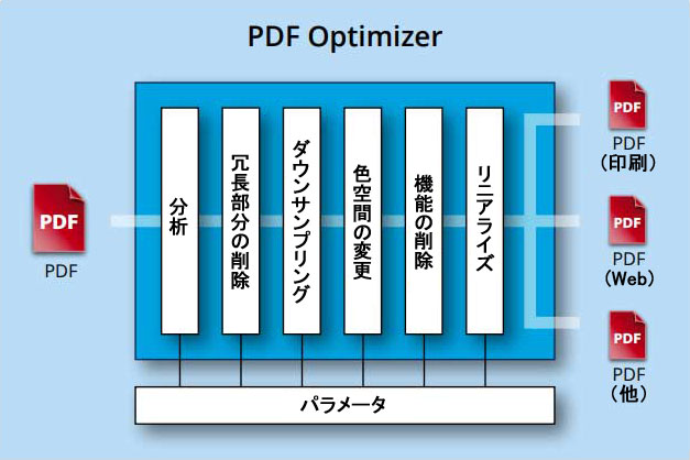 PDF Optimizer（最適化）